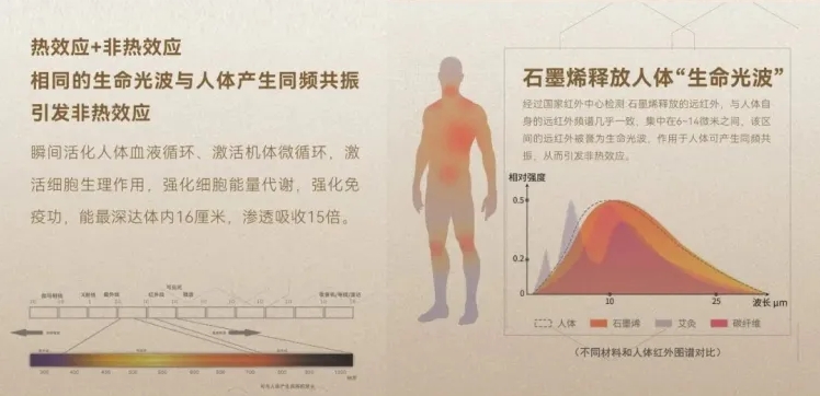 遠紅外輻射具有對人體有益的生物學效應，如促進血液循環(huán)、緩解肌肉疲勞